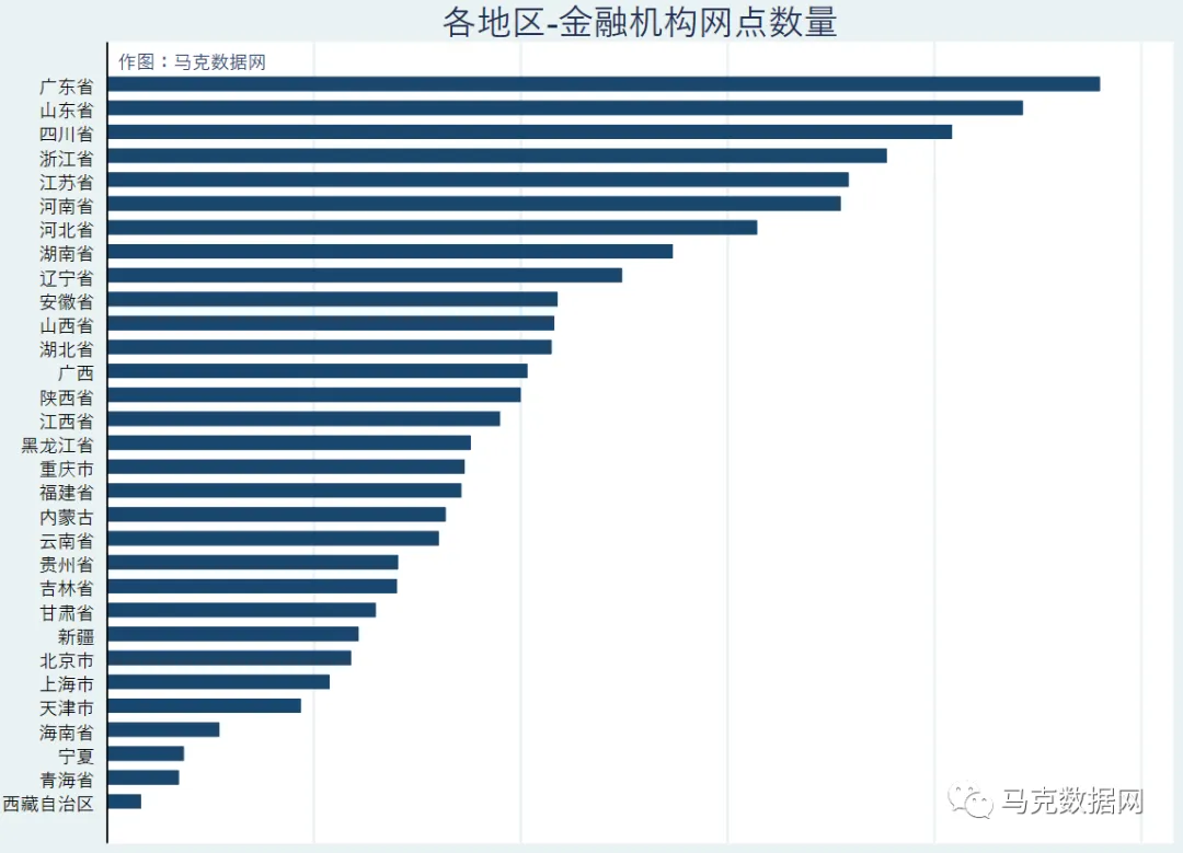 金融机构网点数-各省统计